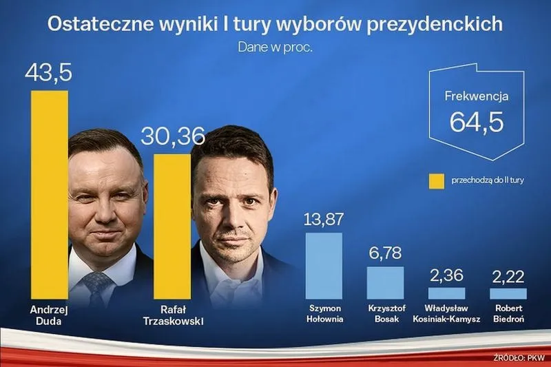 Jak w Polsce przeprowadzane są wybory prezydenckie? Oto wszystko, co musisz wiedzieć