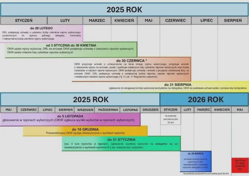 Jakie siły polityczne mogą triumfować w wyborach 2026?