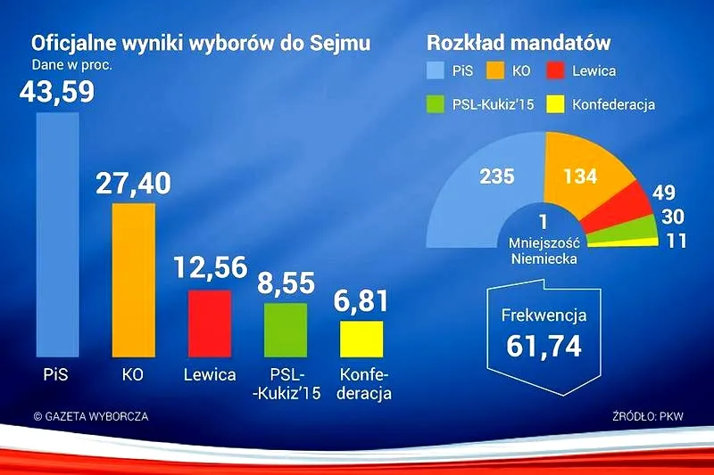 Kiedy odbędą się wybory do Sejmu 2026? Wszystko, co musisz wiedzieć