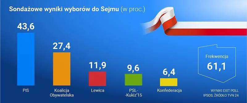 Kiedy odbywają się wybory do sejmu i senatu? Sprawdź daty i najważniejsze informacje