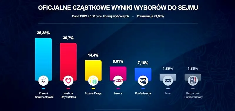 Kto według bukmacherów ma szansę na wygraną w nadchodzących wyborach?