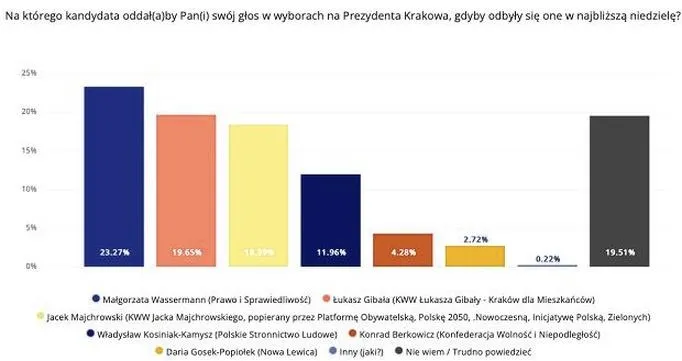 Kto wygrał wybory na prezydenta Krakowa? Oto wyniki i ich znaczenie dla miasta