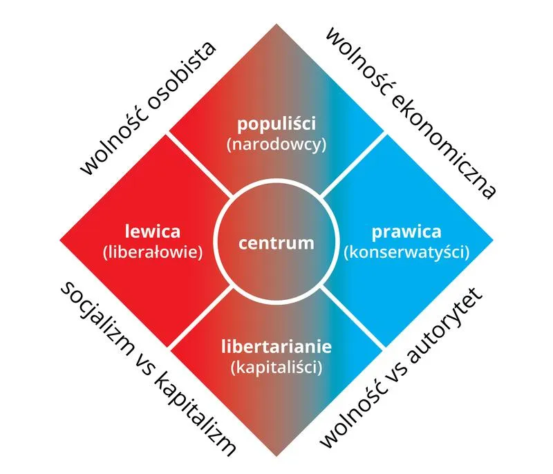 Prawica a lewica: co tak naprawdę je różni?