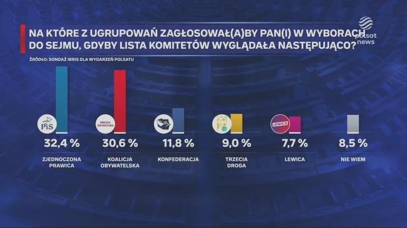 Sonda, na kogo zagłosujesz w wyborach parlamentarnych? Oto co myślą Polacy!