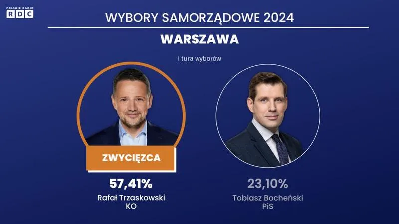 Wybory w Warszawie: Kiedy warto być na bieżąco z informacjami?