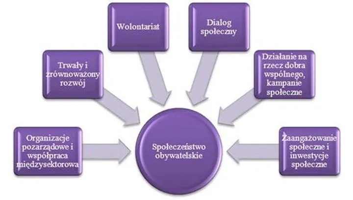 Edukacja obywatelska i aktywizacja lokalna