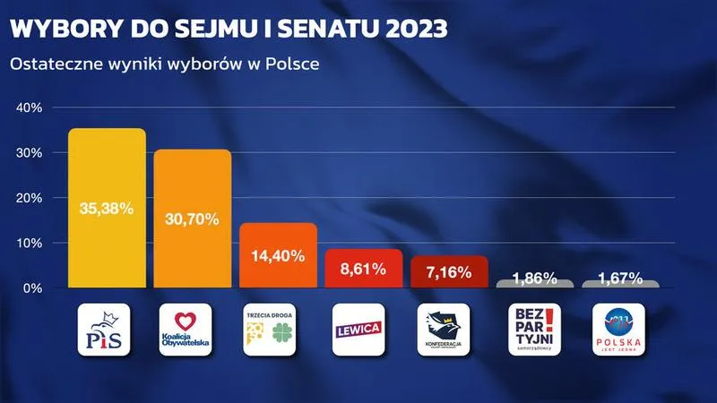 Frekwencja wyborcza 2026