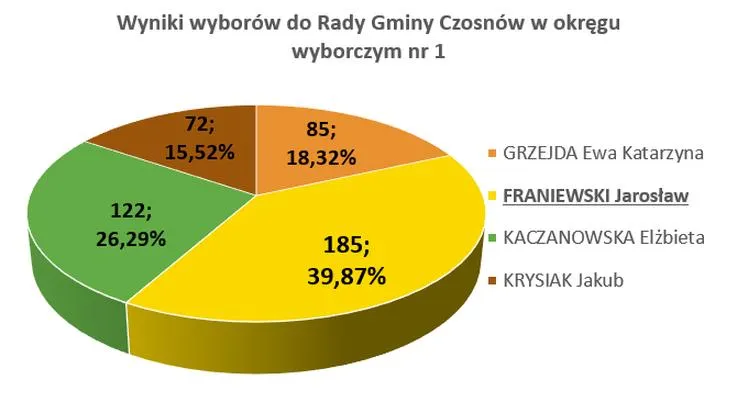 Głosowanie lokalne