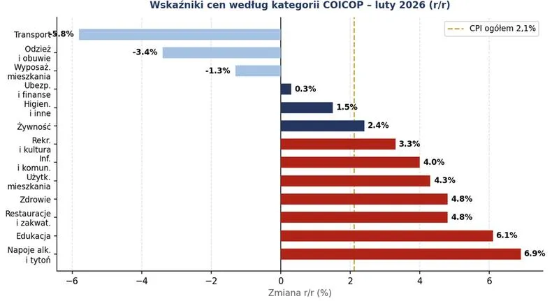 Inflacja w Polsce 2026