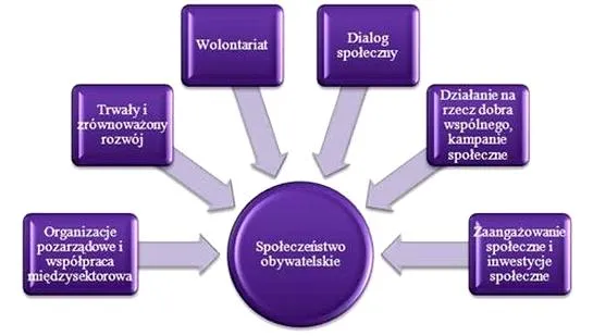 Kapitał społeczny