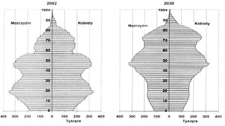 Konsekwencje demograficzne