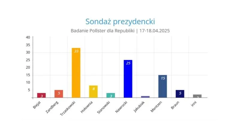 Nastroje wyborcze Polaków