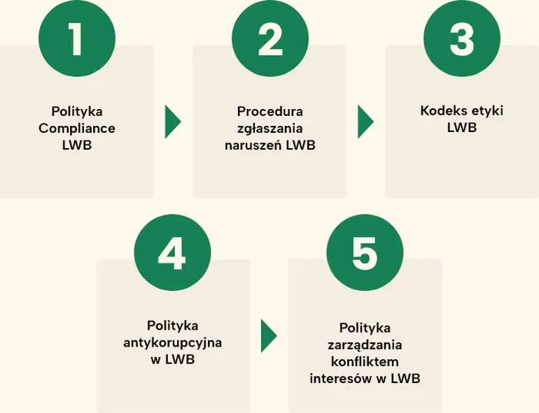 Polityka compliance