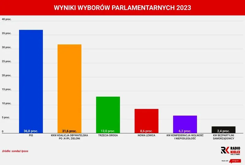Polska polityka