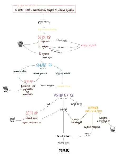 Proces legislacyjny