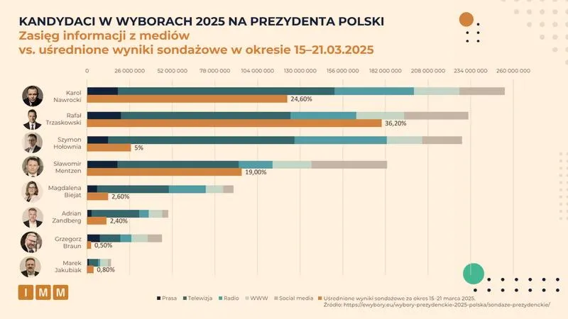 Proces wyborczy