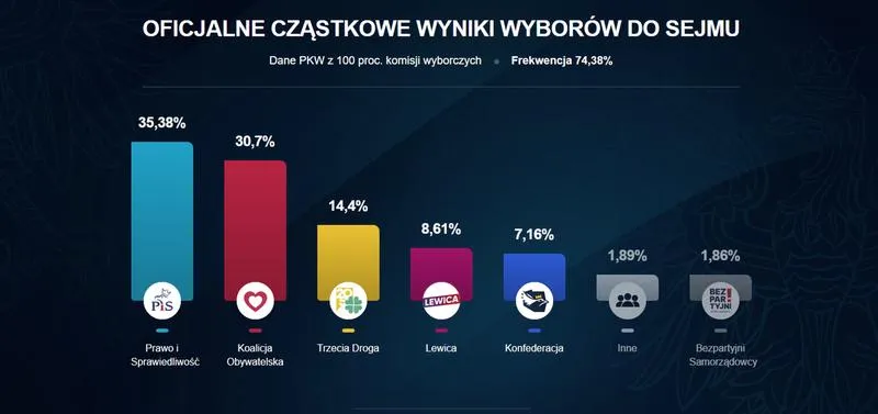 Przedterminowe wybory 2026