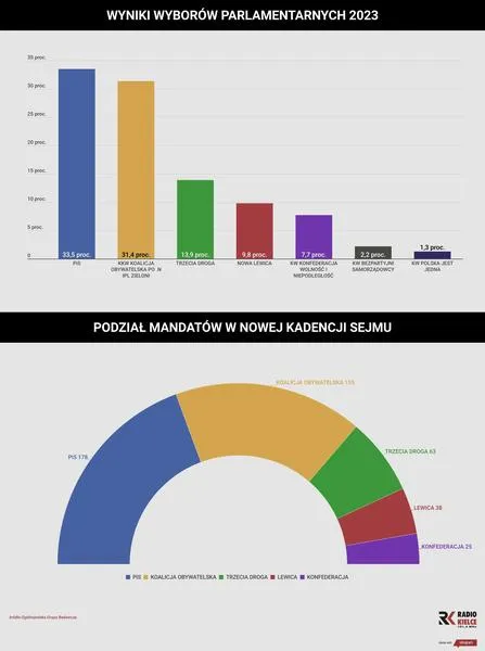 Przewidywania wyborcze