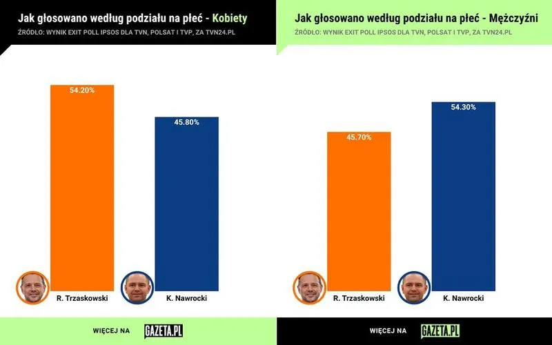 Rola Prezydenta w wyborach