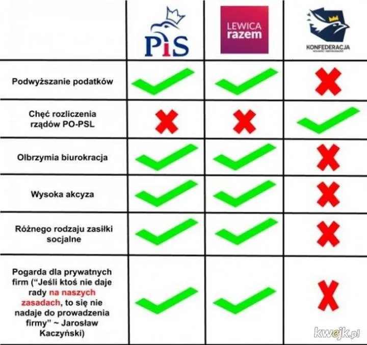 Różnice polityczne