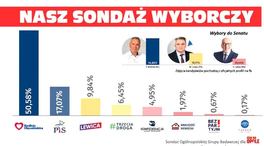 Sondaże i wyniki
