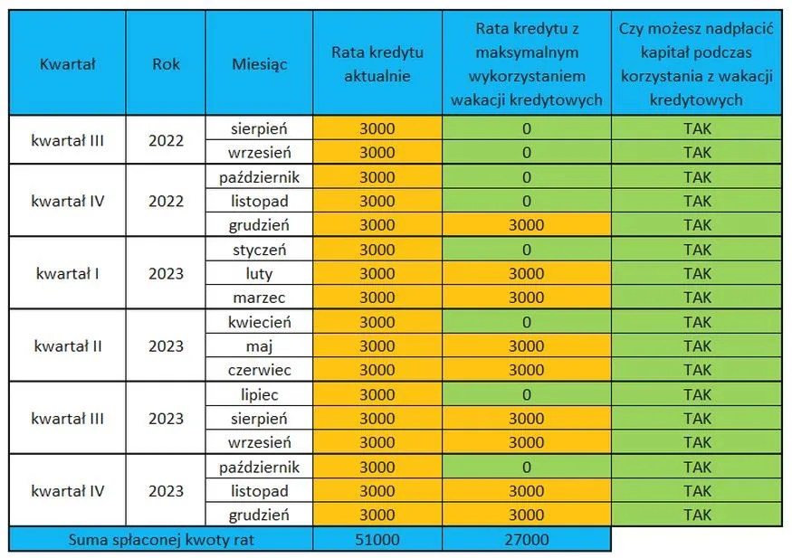 Wakacje kredytowe 2026