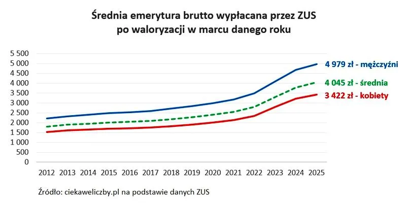 Waloryzacja emerytur