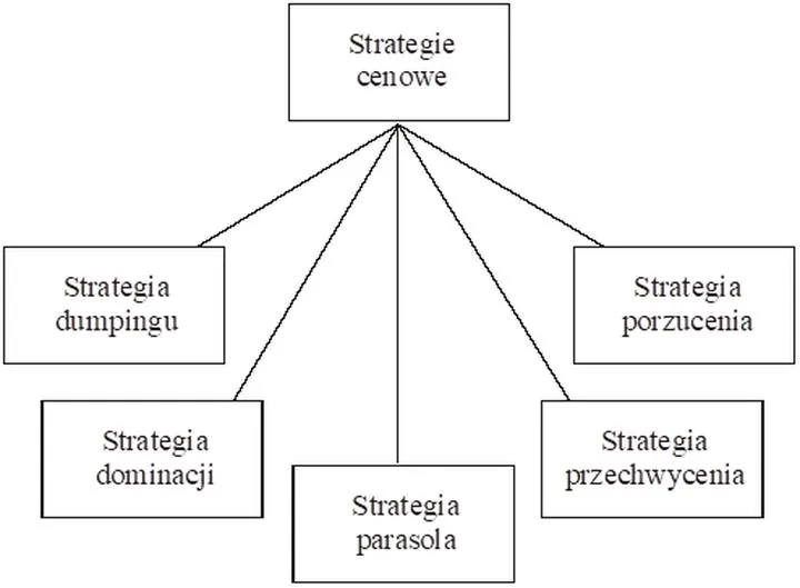 Wpływ cen na decyzje zakupowe