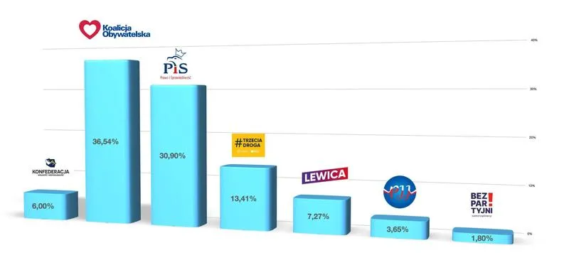 Wpływ mediów i propagandy