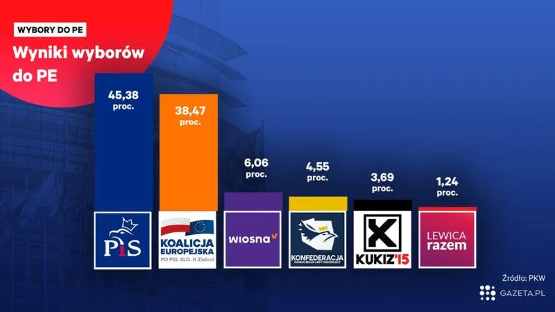 Wybory do Parlamentu Europejskiego