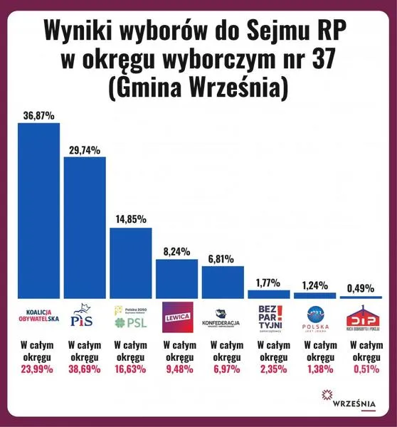 Wybory do Sejmu