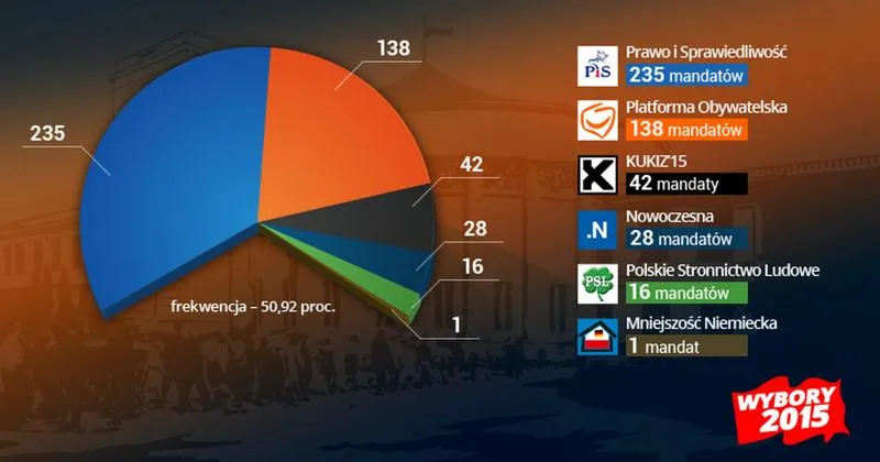 Wybory parlamentarne w Polsce