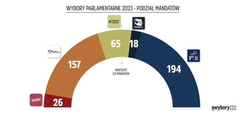 Wybory października 2026