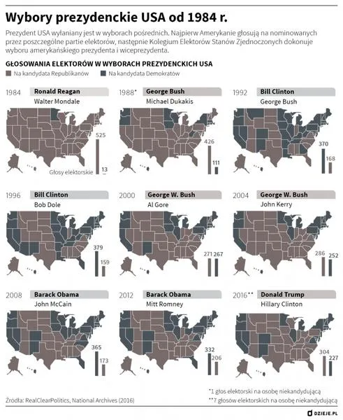 Wybory prezydenckie USA