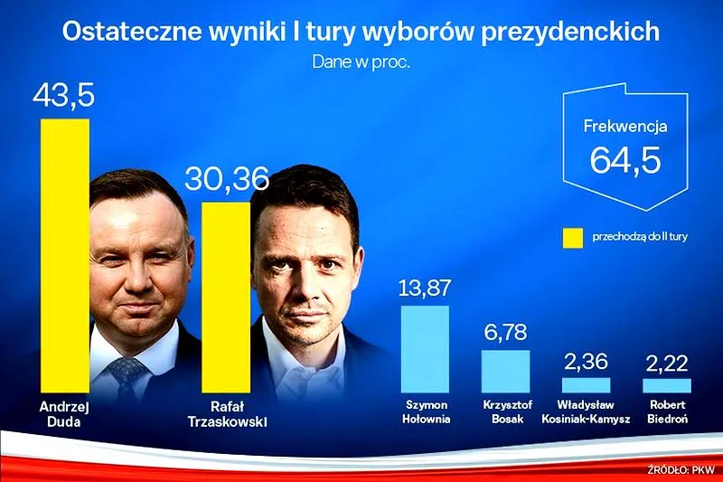 Wybory prezydenta RP