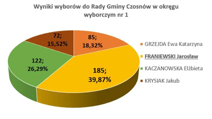 Wybory samorządowe 2026