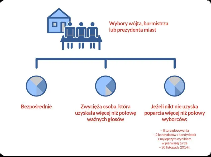 Wybory samorządowe