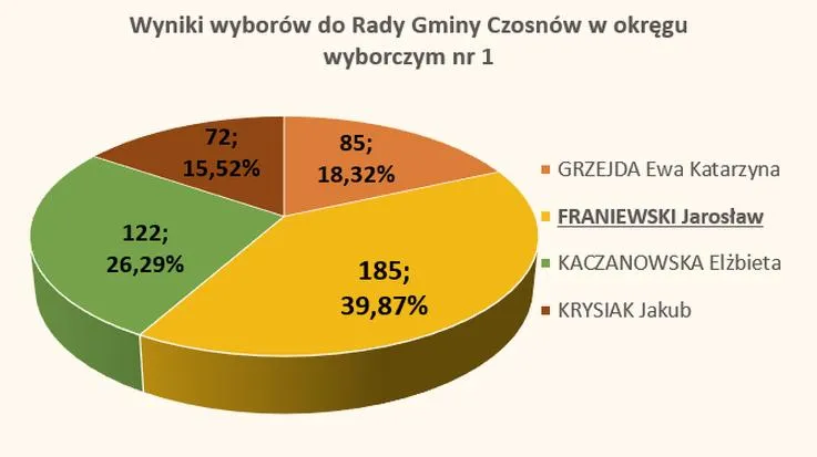Wybory samorządowe