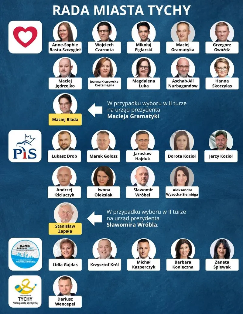 Wybory w Tychach