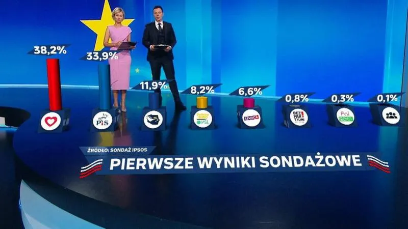 Wyniki wyborów