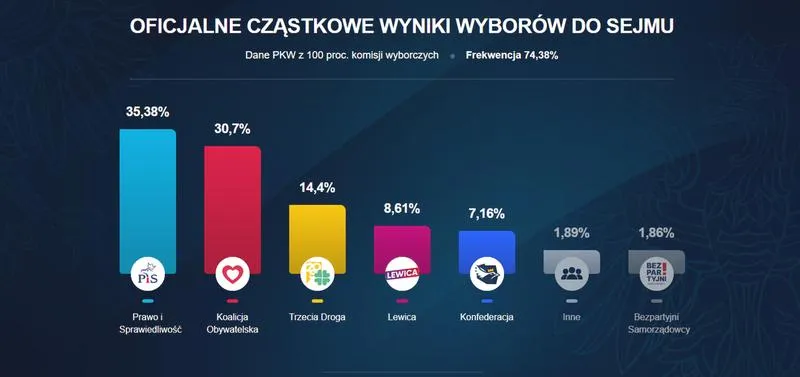 Wyniki wyborów