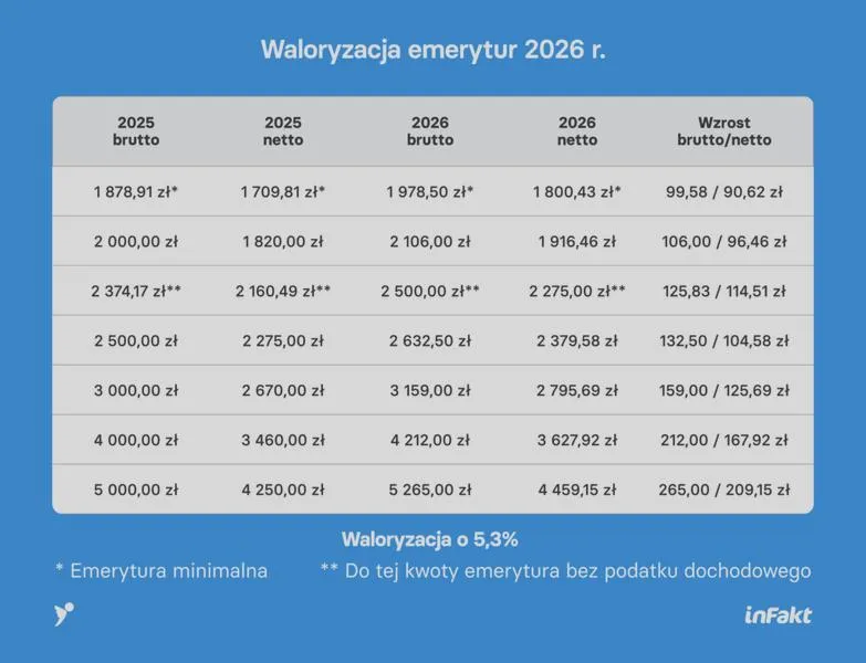 Zmiany w ustawach emerytalnych